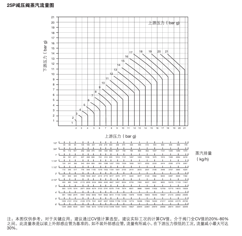 斯派莎克25P導(dǎo)閥型減壓閥流量圖