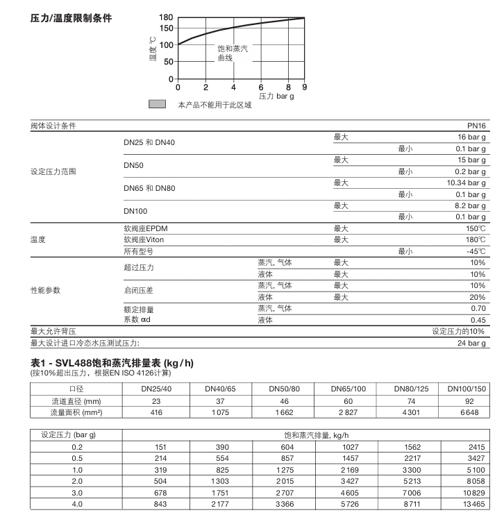 斯派莎克SVL488潔凈系統(tǒng)不銹鋼安全閥技術(shù)參數(shù)