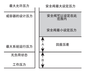 安全閥的壓力設(shè)定范圍