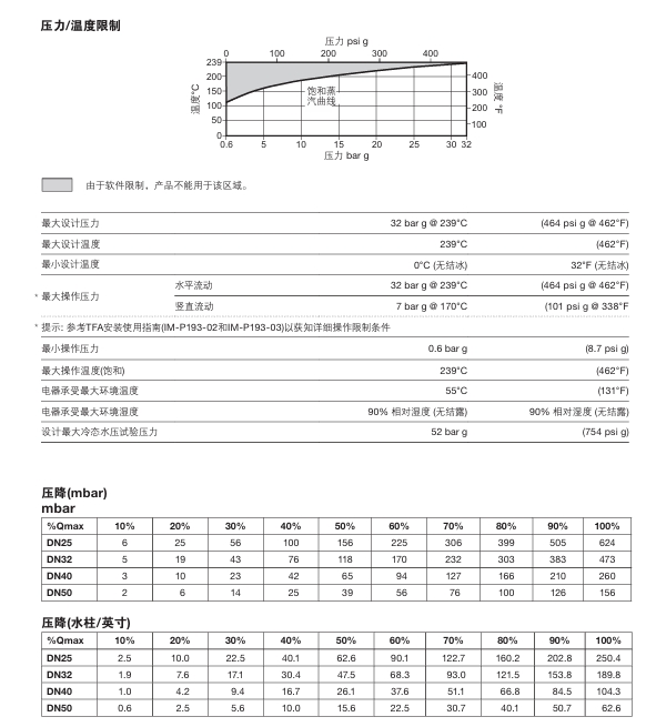 進(jìn)口斯派莎克TFA飽和蒸汽流量計(jì)技術(shù)參數(shù)