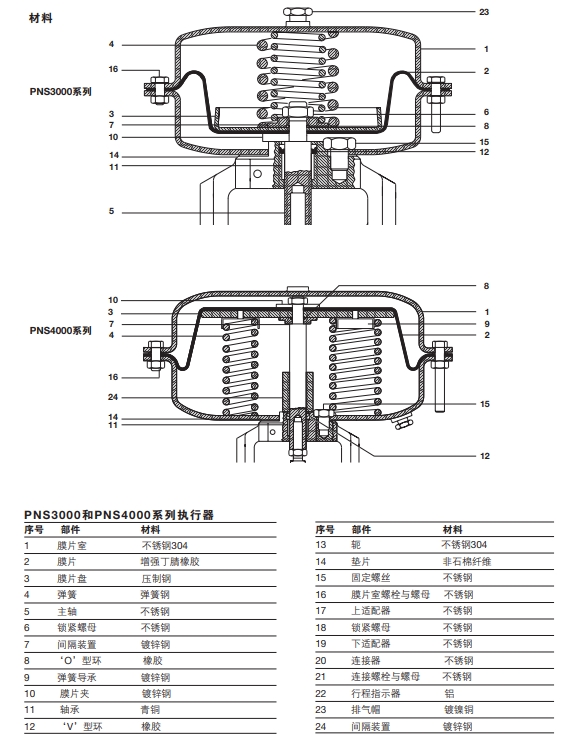 斯派莎克調節(jié)閥‘S’系列執(zhí)行器參數(shù)