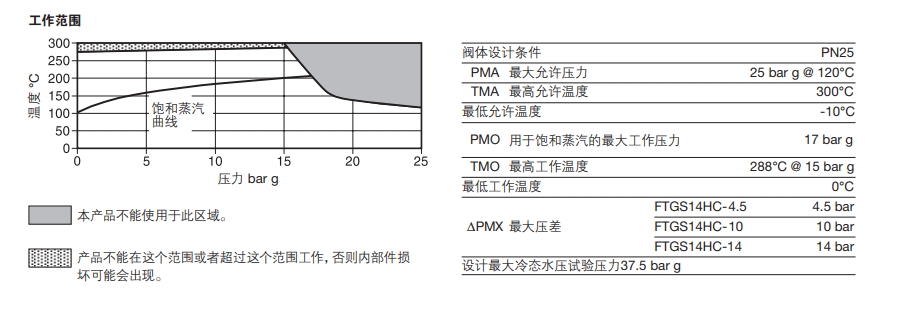 FTGS14HC浮球式蒸汽疏水閥技術參數(shù)