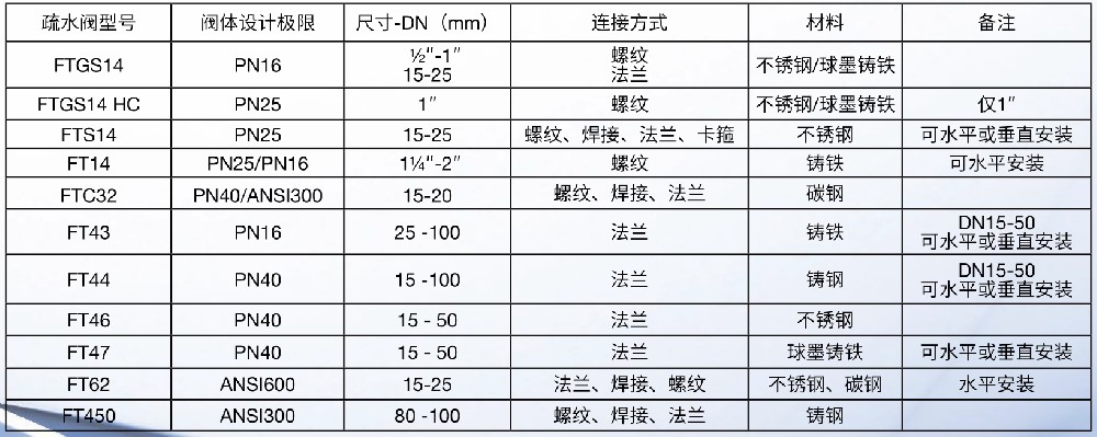 斯派莎克浮球式疏水閥所有型號