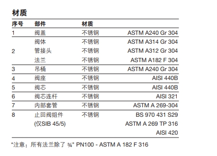 SIB45密封型倒吊桶蒸汽疏水閥材質(zhì)