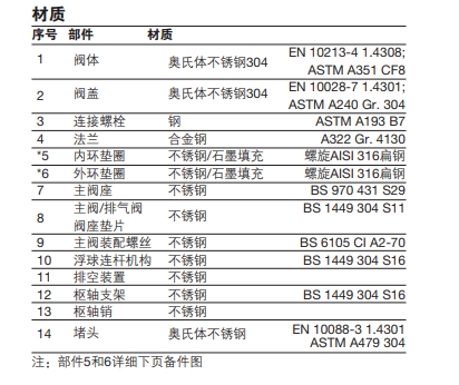 UFT32不銹鋼浮球式蒸汽疏水閥零件材質(zhì)