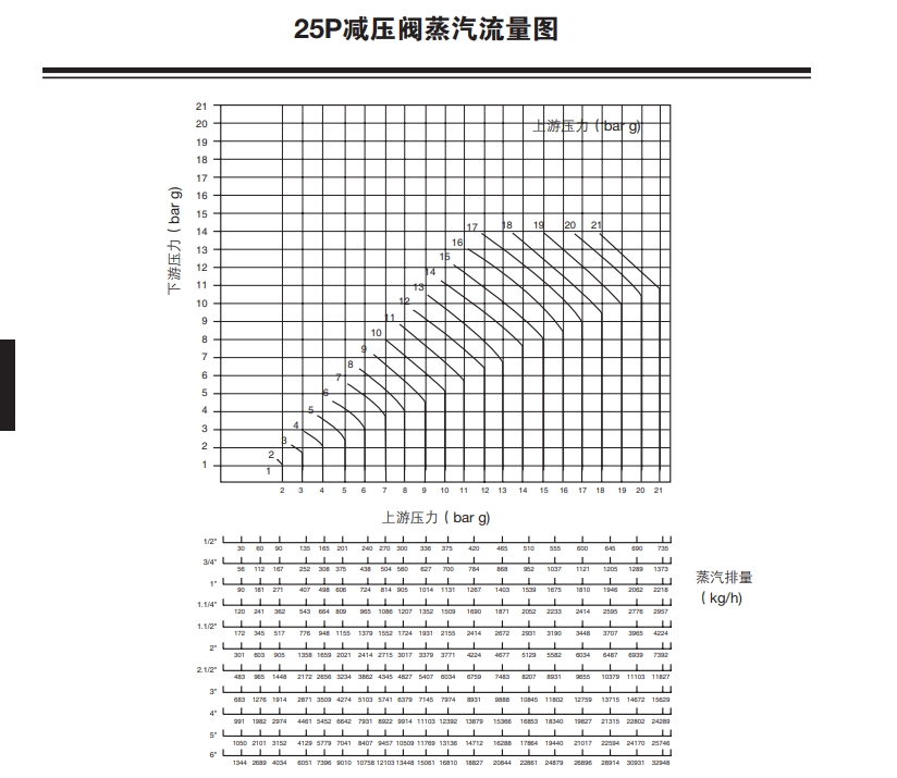 斯派莎克25P減壓閥蒸汽流量圖