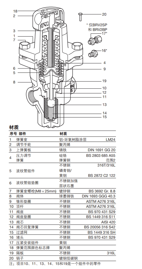 BRV2S和BRV2B減壓閥結(jié)構(gòu)，零件材質(zhì)