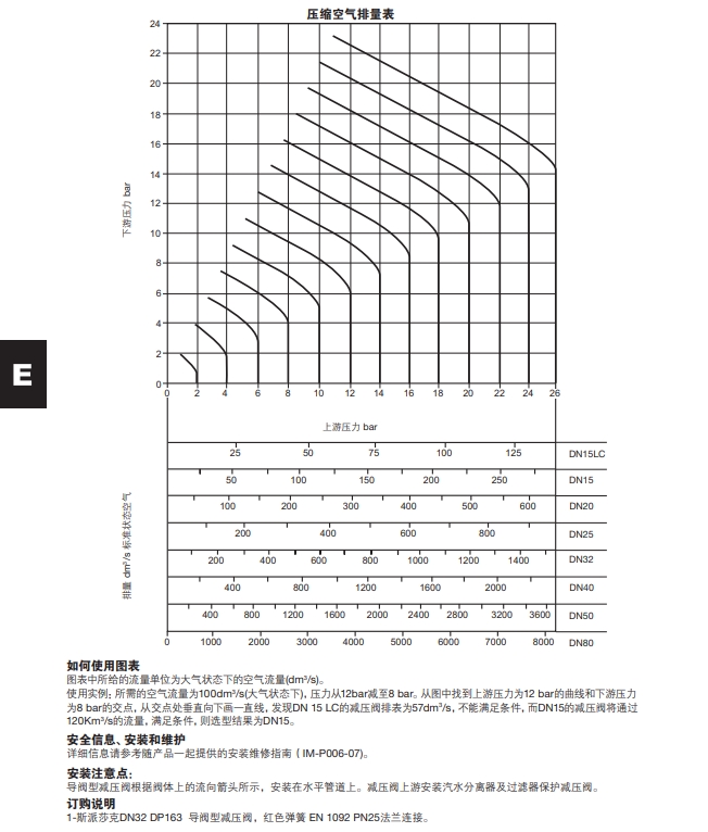 DP163減壓閥壓縮空氣排量表