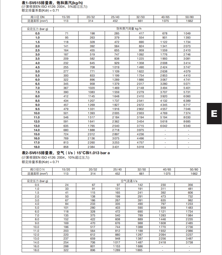 SV615安全閥排量表