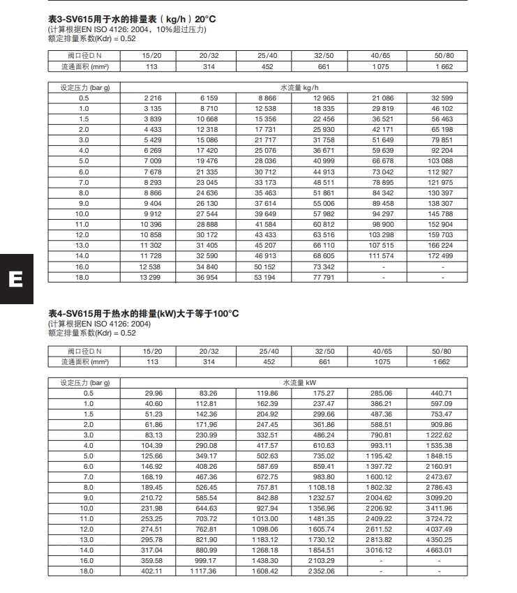 SV615安全閥排量表