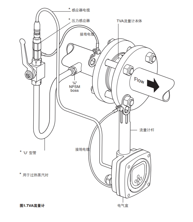 斯派莎克TVA蒸汽流量計結(jié)構(gòu)圖