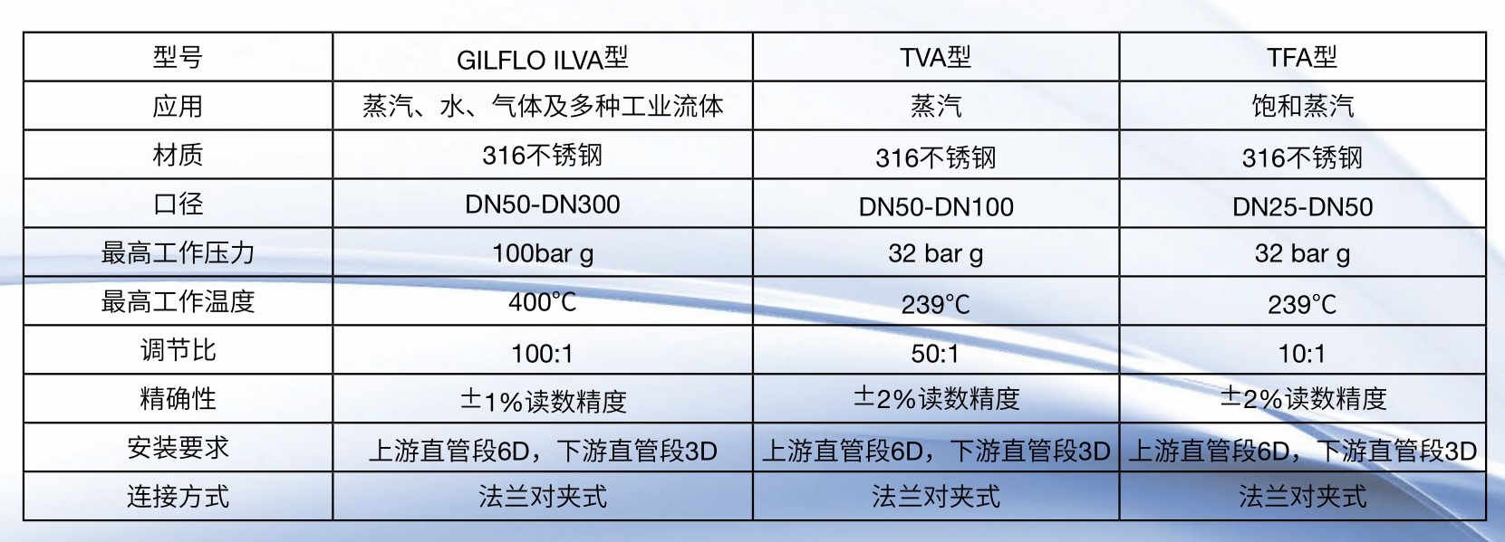 斯派莎克蒸汽流量計(jì)型號(hào)參數(shù)介紹